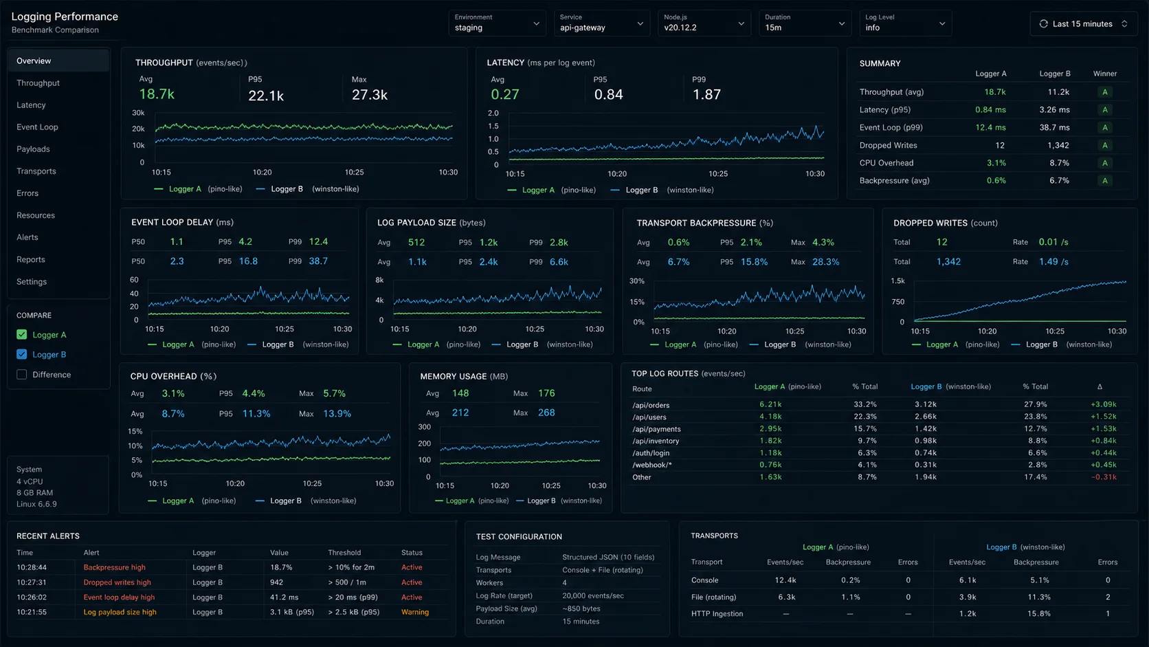 logging performance dashboard for Node.js showing throughput, latency, event-loop delay, payload size, transport backpressure, dropped writes, and CPU overhead