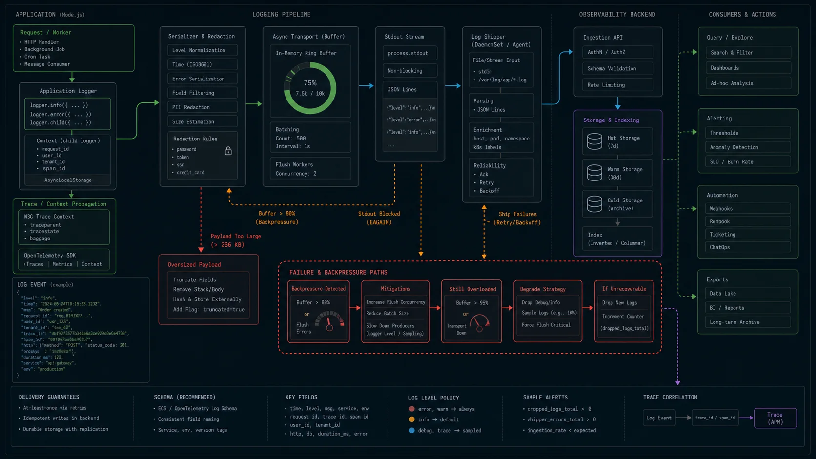 structured logging pipeline for Node.js with application logger, serializer, redaction, async transport, stdout stream, log shipper, storage, alerting, trace correlation, and backpressure paths