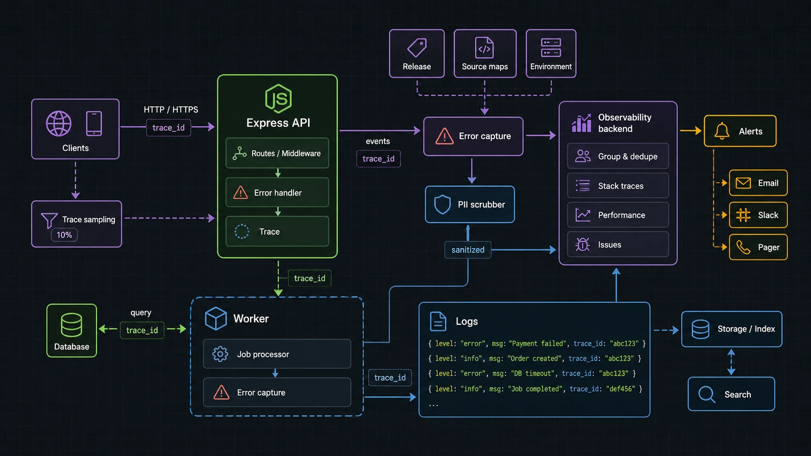 Node.js error monitoring architecture diagram with Express error handler traces releases workers alerts and logs