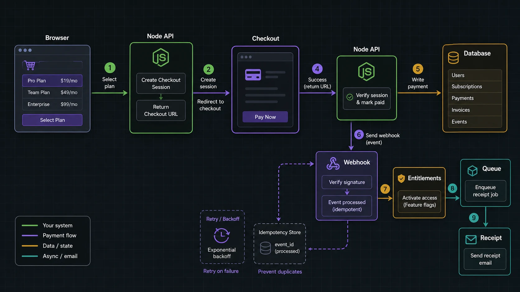 Payment architecture diagram with browser Node API Checkout webhook database entitlements and queue