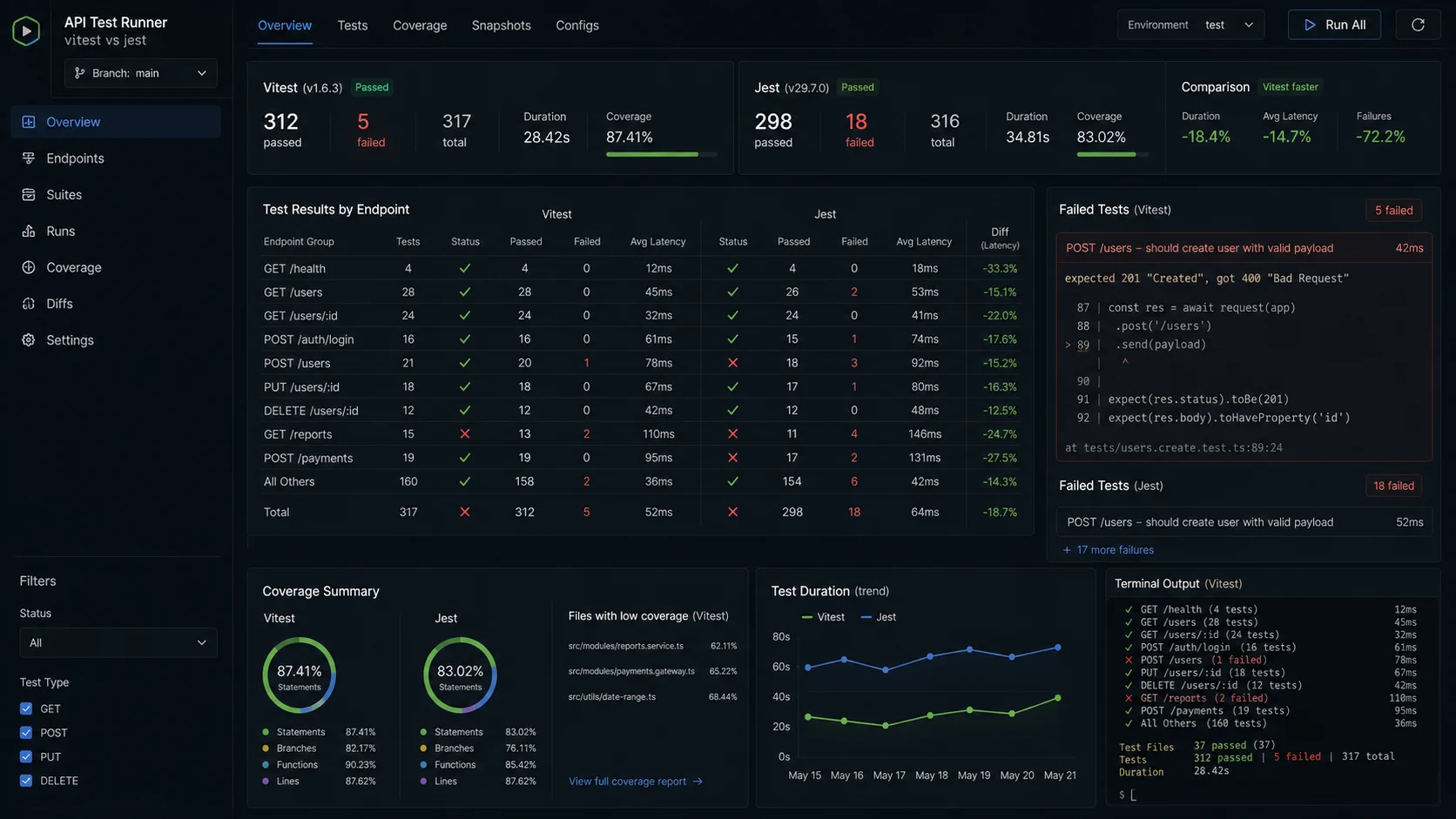 Node.js API test runner dashboard for Vitest and Jest