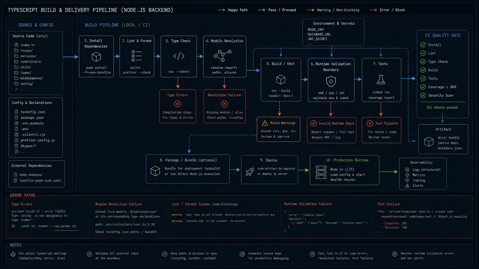 TypeScript build pipeline for a Node.js backend showing source files, type checking, runtime validation boundary, tests, build or direct execution, environment config, CI gate, production runtime, and error paths