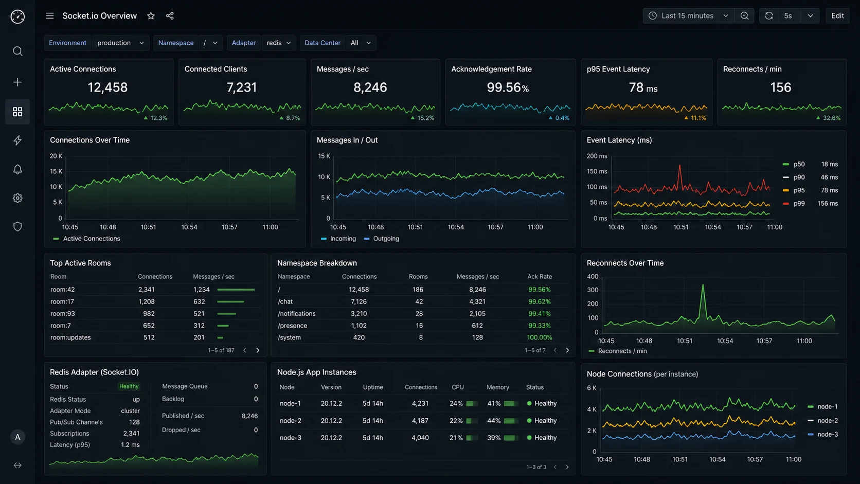 Socket.io WebSocket production metrics for Node.js