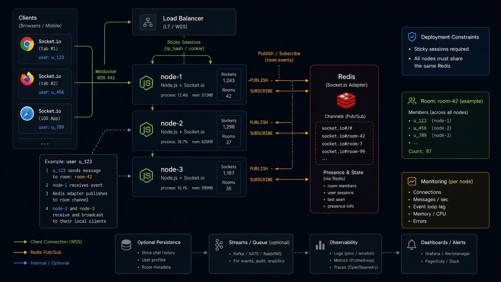Socket.io Redis adapter scaling architecture for Node.js WebSockets