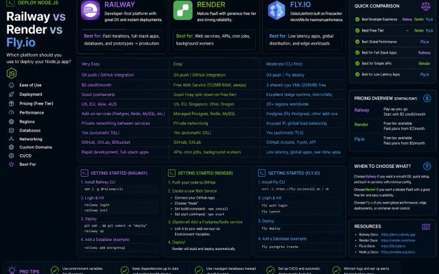 Deploy Node.js: Railway vs Render vs Fly.io