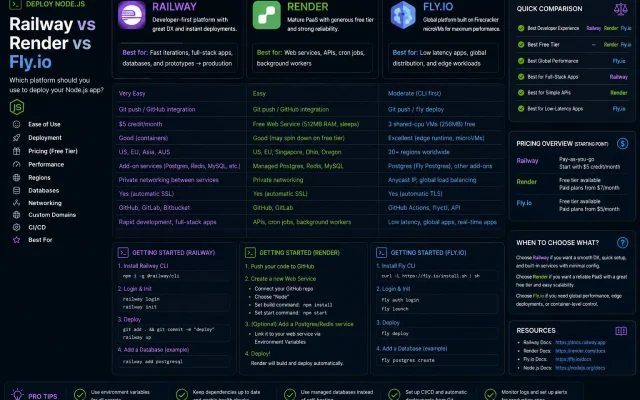 Deploy Node.js: Railway vs Render vs Fly.io