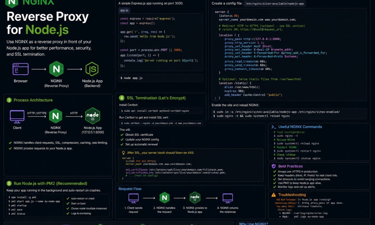 nginx reverse proxy for Node.js
