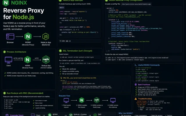 nginx reverse proxy for Node.js